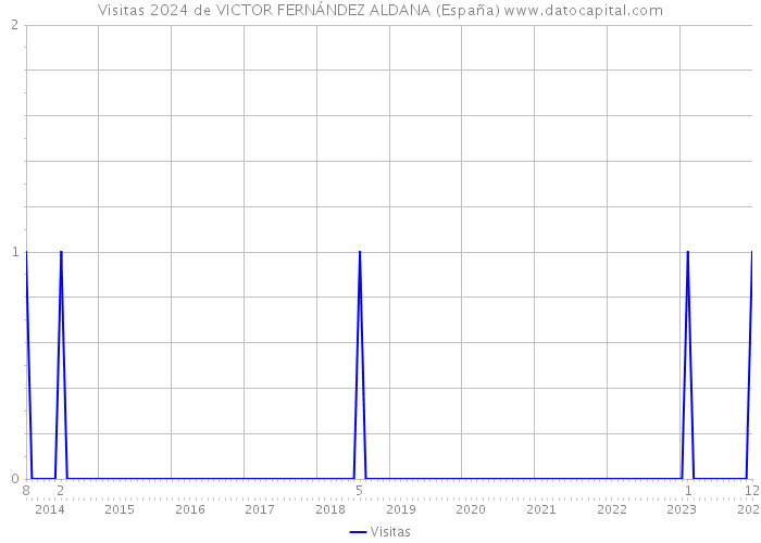 Visitas 2024 de VICTOR FERNÁNDEZ ALDANA (España) 