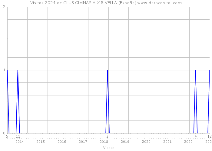 Visitas 2024 de CLUB GIMNASIA XIRIVELLA (España) 