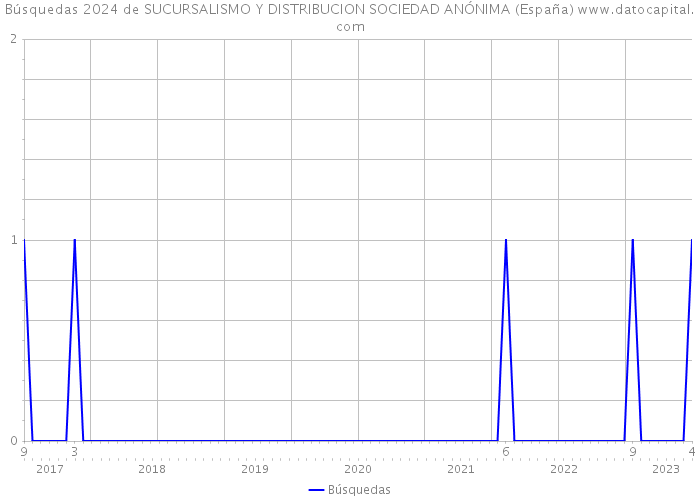 Búsquedas 2024 de SUCURSALISMO Y DISTRIBUCION SOCIEDAD ANÓNIMA (España) 