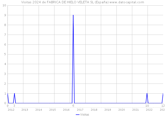 Visitas 2024 de FABRICA DE HIELO VELETA SL (España) 