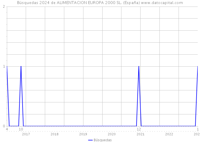Búsquedas 2024 de ALIMENTACION EUROPA 2000 SL. (España) 