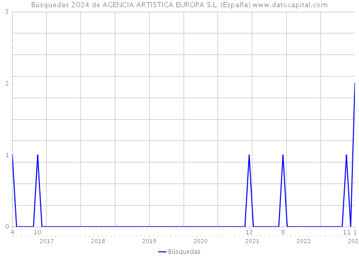 Búsquedas 2024 de AGENCIA ARTISTICA EUROPA S.L. (España) 