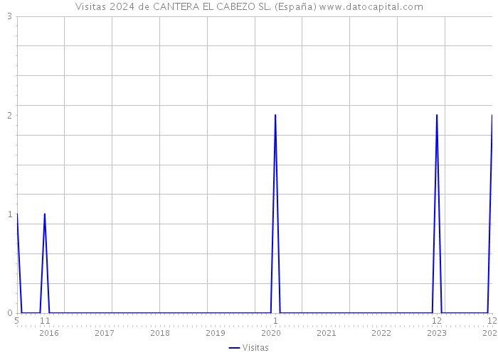 Visitas 2024 de CANTERA EL CABEZO SL. (España) 