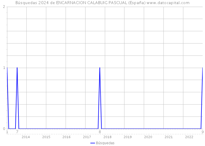 Búsquedas 2024 de ENCARNACION CALABUIG PASCUAL (España) 
