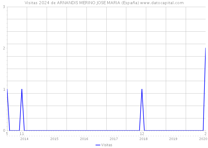 Visitas 2024 de ARNANDIS MERINO JOSE MARIA (España) 