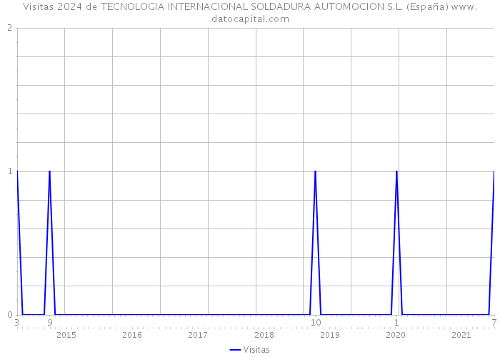 Visitas 2024 de TECNOLOGIA INTERNACIONAL SOLDADURA AUTOMOCION S.L. (España) 