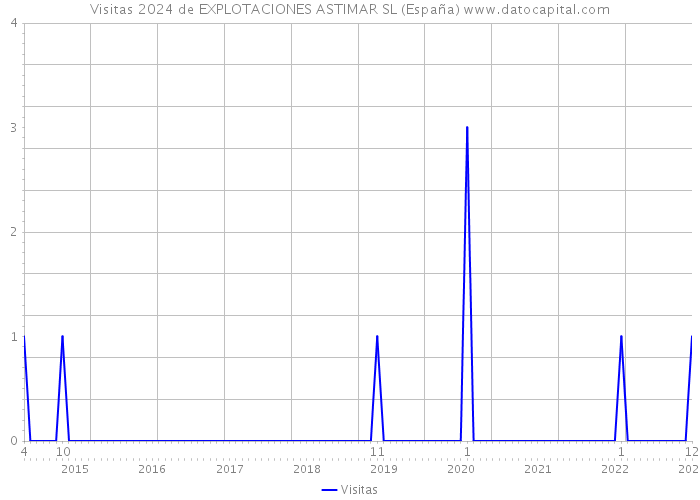 Visitas 2024 de EXPLOTACIONES ASTIMAR SL (España) 