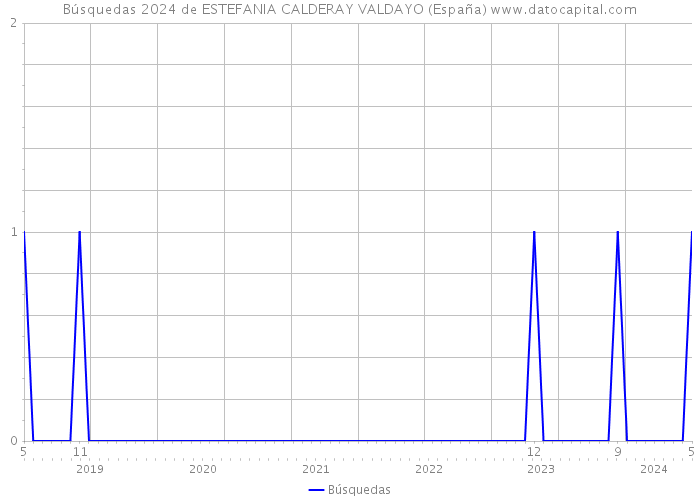 Búsquedas 2024 de ESTEFANIA CALDERAY VALDAYO (España) 
