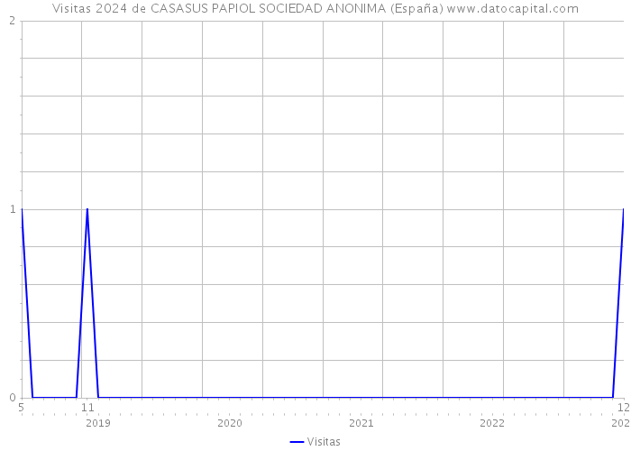 Visitas 2024 de CASASUS PAPIOL SOCIEDAD ANONIMA (España) 
