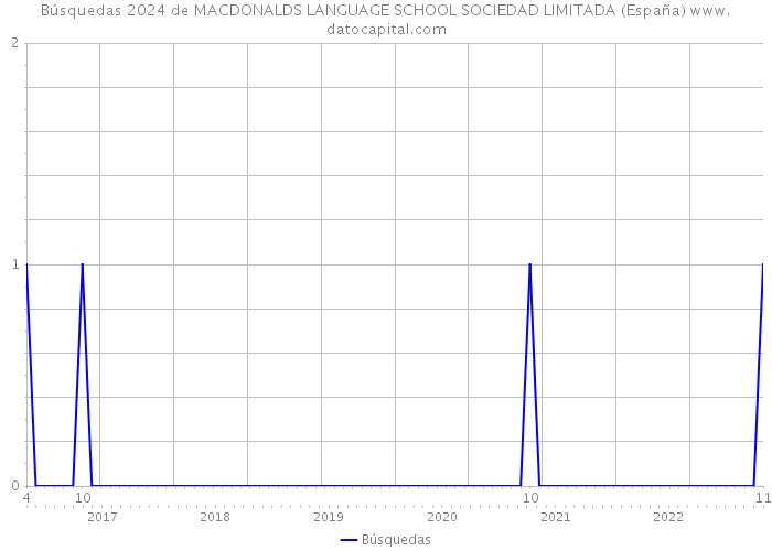 Búsquedas 2024 de MACDONALDS LANGUAGE SCHOOL SOCIEDAD LIMITADA (España) 