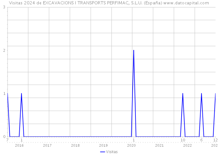 Visitas 2024 de EXCAVACIONS I TRANSPORTS PERFIMAC, S.L.U. (España) 