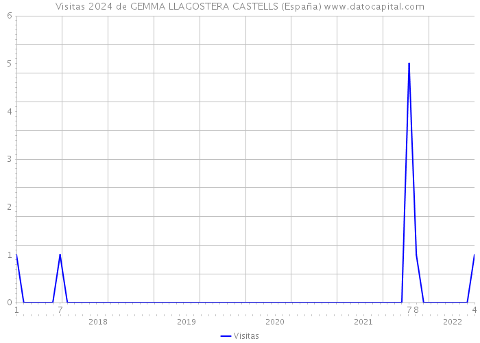 Visitas 2024 de GEMMA LLAGOSTERA CASTELLS (España) 
