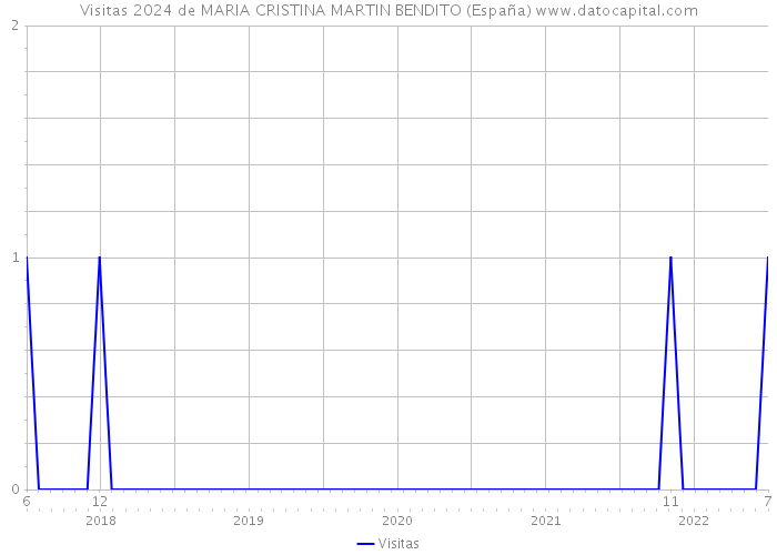Visitas 2024 de MARIA CRISTINA MARTIN BENDITO (España) 