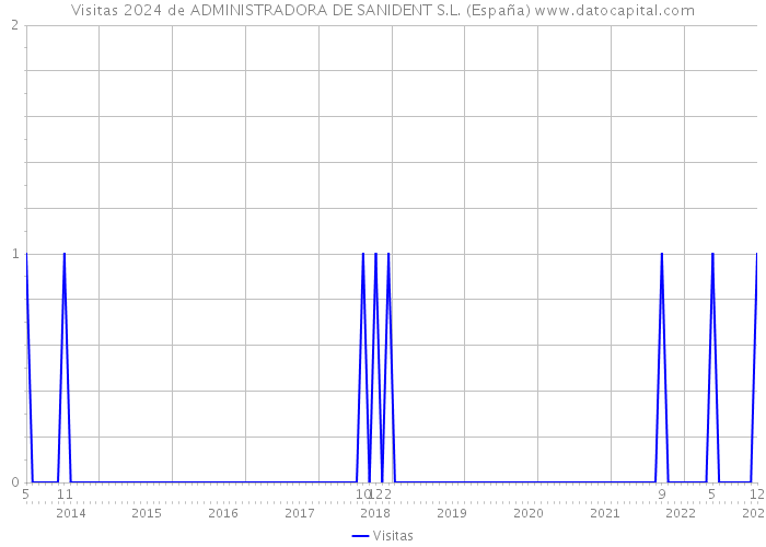 Visitas 2024 de ADMINISTRADORA DE SANIDENT S.L. (España) 