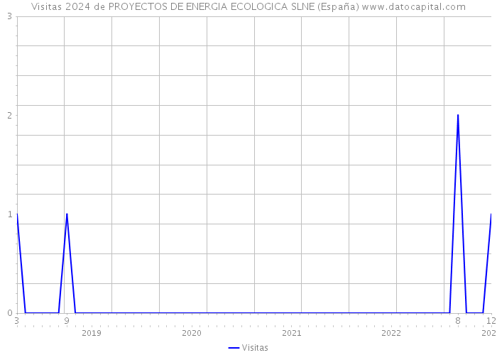 Visitas 2024 de PROYECTOS DE ENERGIA ECOLOGICA SLNE (España) 