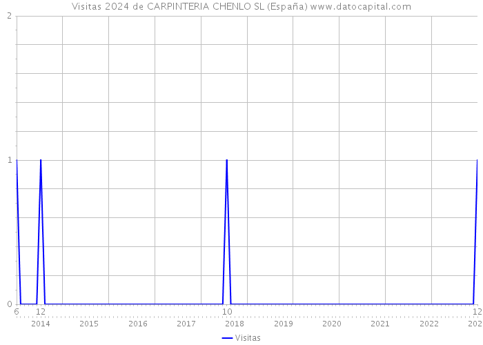 Visitas 2024 de CARPINTERIA CHENLO SL (España) 