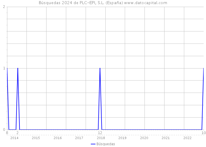 Búsquedas 2024 de PLC-EPI, S.L. (España) 