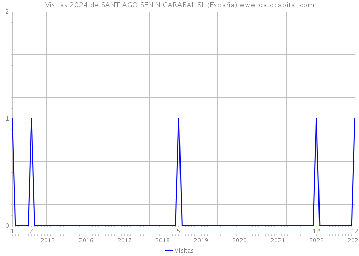 Visitas 2024 de SANTIAGO SENIN GARABAL SL (España) 