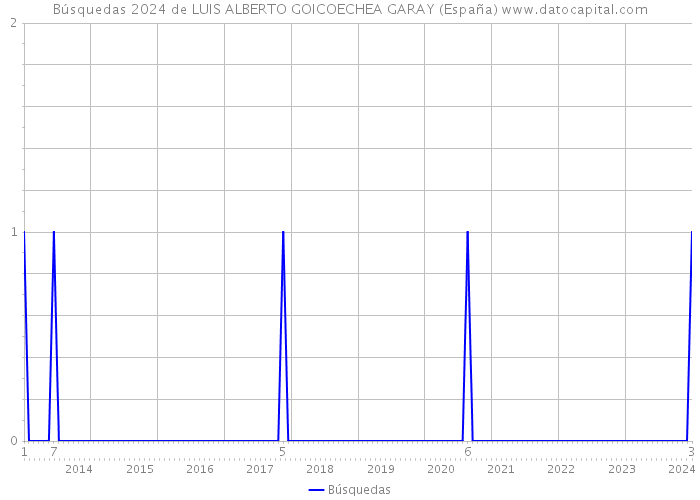 Búsquedas 2024 de LUIS ALBERTO GOICOECHEA GARAY (España) 