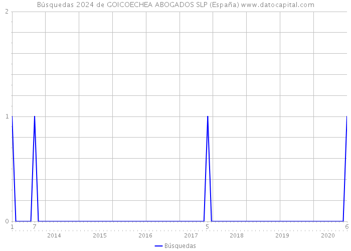 Búsquedas 2024 de GOICOECHEA ABOGADOS SLP (España) 