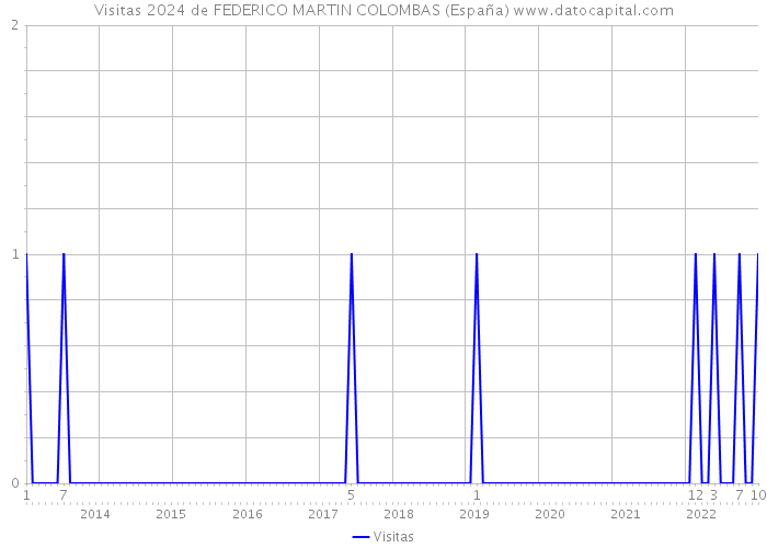 Visitas 2024 de FEDERICO MARTIN COLOMBAS (España) 