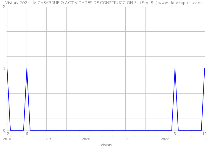 Visitas 2024 de CASARRUBIO ACTIVIDADES DE CONSTRUCCION SL (España) 
