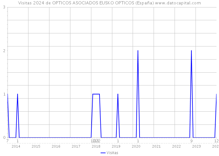 Visitas 2024 de OPTICOS ASOCIADOS EUSKO OPTICOS (España) 