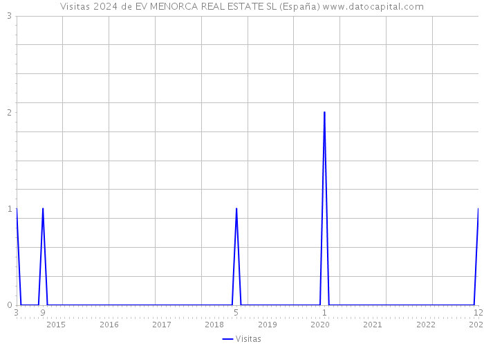 Visitas 2024 de EV MENORCA REAL ESTATE SL (España) 