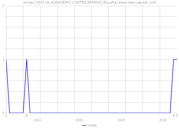 Visitas 2024 de ALEJANDRO CORTES ARRANZ (España) 
