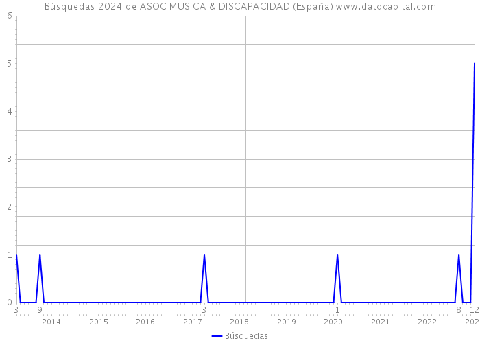 Búsquedas 2024 de ASOC MUSICA & DISCAPACIDAD (España) 