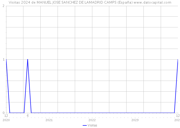 Visitas 2024 de MANUEL JOSE SANCHEZ DE LAMADRID CAMPS (España) 