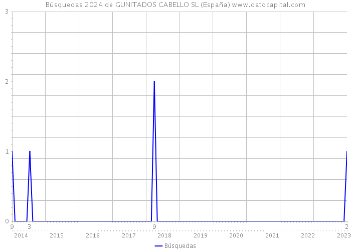 Búsquedas 2024 de GUNITADOS CABELLO SL (España) 