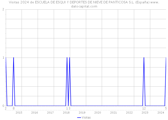 Visitas 2024 de ESCUELA DE ESQUI Y DEPORTES DE NIEVE DE PANTICOSA S.L. (España) 