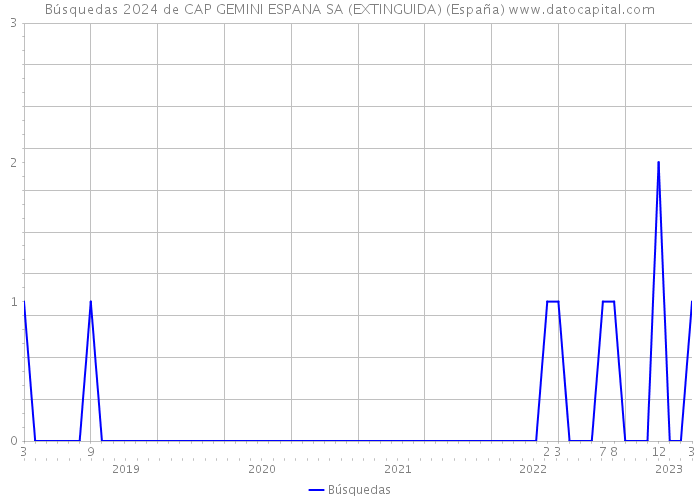 Búsquedas 2024 de CAP GEMINI ESPANA SA (EXTINGUIDA) (España) 
