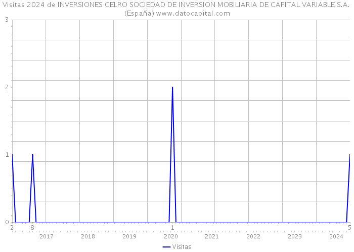 Visitas 2024 de INVERSIONES GELRO SOCIEDAD DE INVERSION MOBILIARIA DE CAPITAL VARIABLE S.A. (España) 