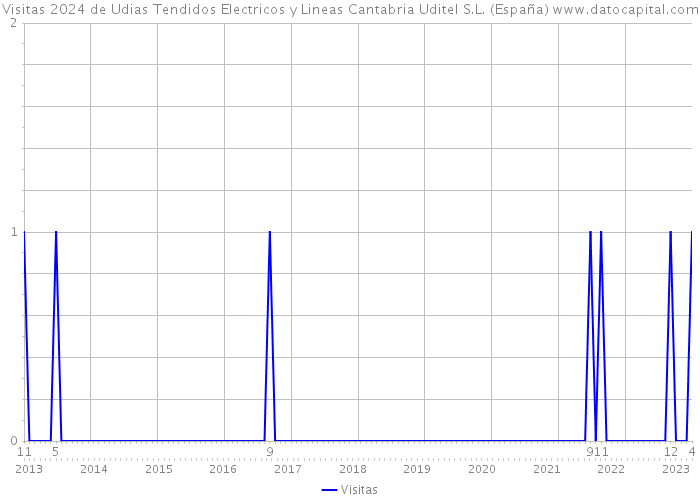 Visitas 2024 de Udias Tendidos Electricos y Lineas Cantabria Uditel S.L. (España) 