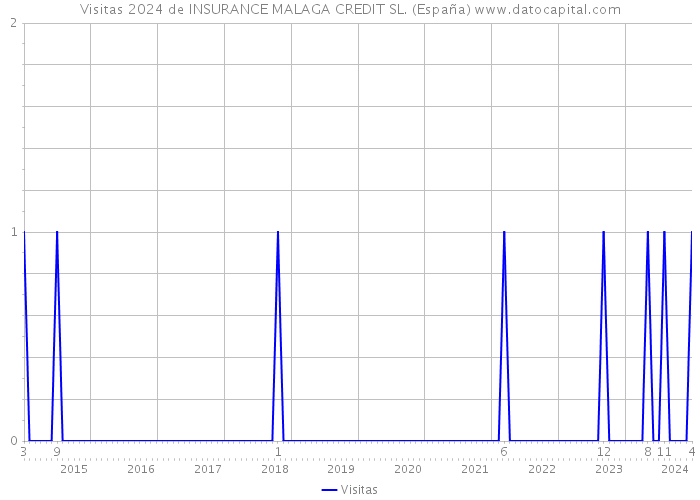 Visitas 2024 de INSURANCE MALAGA CREDIT SL. (España) 