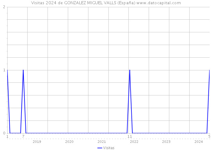 Visitas 2024 de GONZALEZ MIGUEL VALLS (España) 