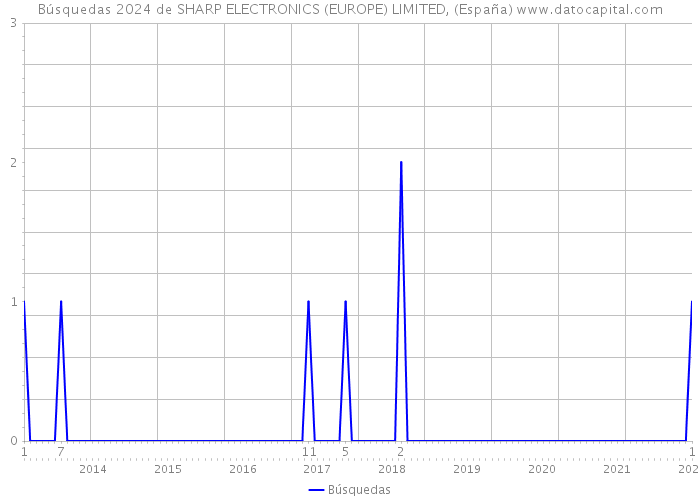Búsquedas 2024 de SHARP ELECTRONICS (EUROPE) LIMITED, (España) 