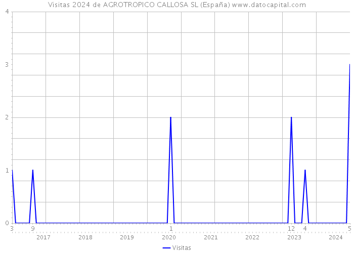 Visitas 2024 de AGROTROPICO CALLOSA SL (España) 