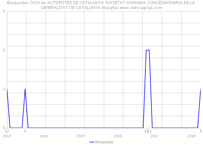 Búsquedas 2024 de AUTOPISTES DE CATALUNYA SOCIETAT ANONIMA CONCESSIONARIA DE LA GENERALITAT DE CATALUNYA (España) 
