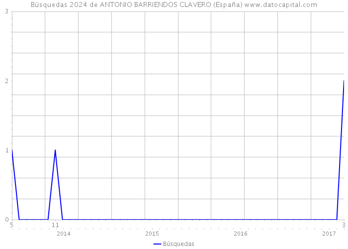 Búsquedas 2024 de ANTONIO BARRIENDOS CLAVERO (España) 