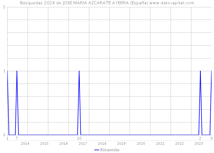 Búsquedas 2024 de JOSE MARIA AZCARATE AYERRA (España) 