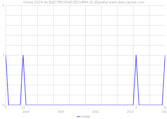 Visitas 2024 de ELECTRICIDAD EZCURRA SL (España) 