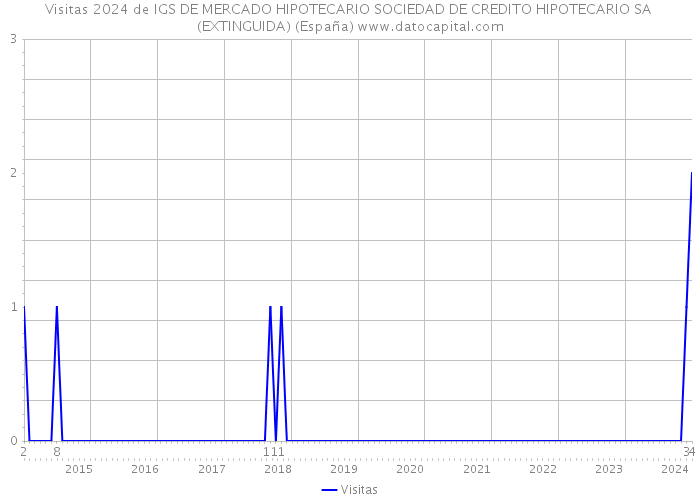 Visitas 2024 de IGS DE MERCADO HIPOTECARIO SOCIEDAD DE CREDITO HIPOTECARIO SA (EXTINGUIDA) (España) 