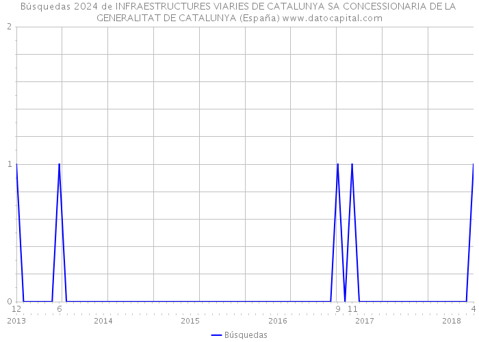 Búsquedas 2024 de INFRAESTRUCTURES VIARIES DE CATALUNYA SA CONCESSIONARIA DE LA GENERALITAT DE CATALUNYA (España) 