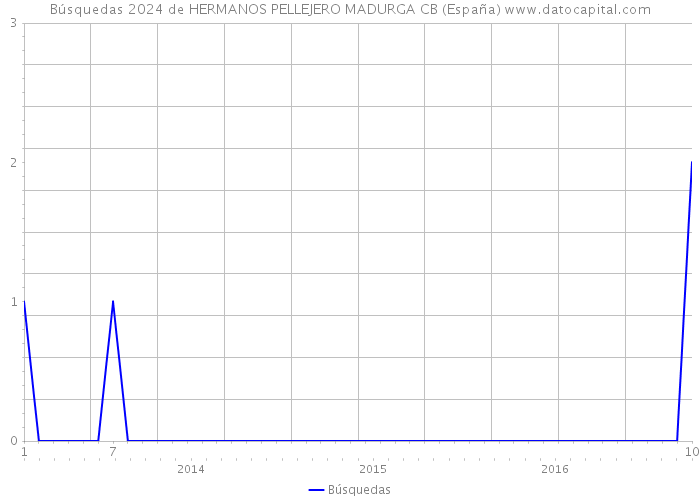Búsquedas 2024 de HERMANOS PELLEJERO MADURGA CB (España) 