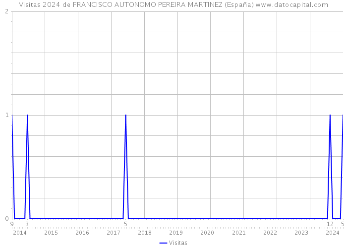 Visitas 2024 de FRANCISCO AUTONOMO PEREIRA MARTINEZ (España) 