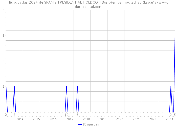 Búsquedas 2024 de SPANISH RESIDENTIAL HOLDCO II Besloten vennootschap (España) 