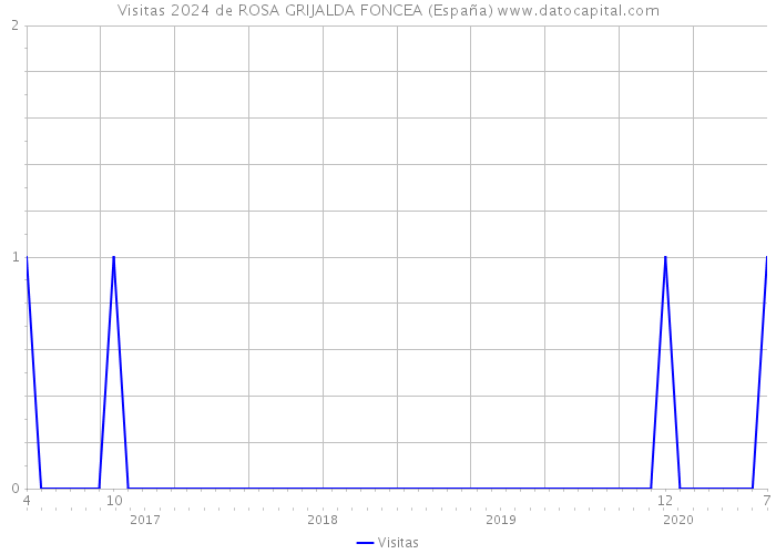 Visitas 2024 de ROSA GRIJALDA FONCEA (España) 